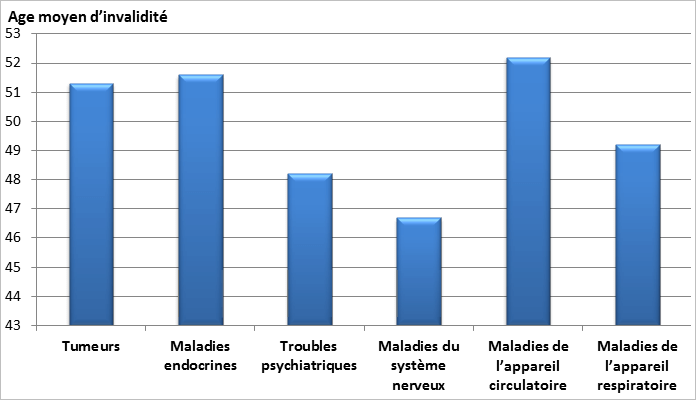 Fréquence ALD invalidantes selon l’âge en milieu professionnel