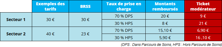 Exemple calcul du ticket modérateur consultation spécialiste