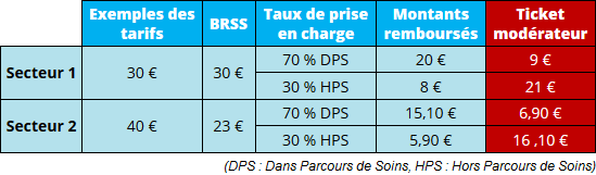 Exemple calcul du ticket modérateur consultation spécialiste