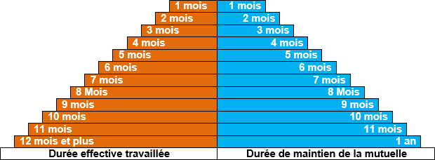 durée de la portabilité mutuelle - portabilité mutuelle conditions