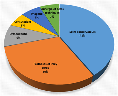 Répartition honoraires chirurgiens-dentistes