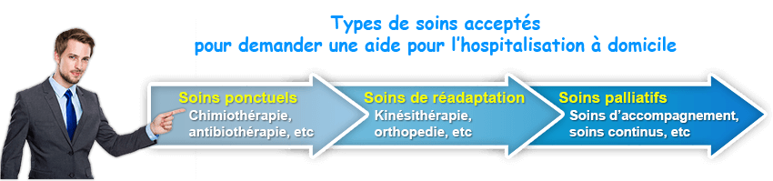 Soins autorisés en hospitalisation à domicile