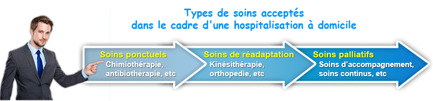 Soins autorisés en hospitalisation à domicile