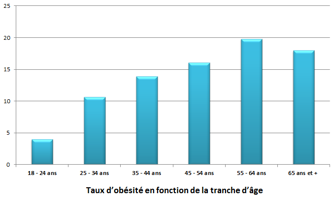 Taux obésité par tranche d'âge