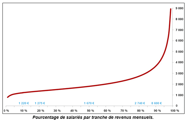 Pourcentage de salariés par tranche de revenus mensuels