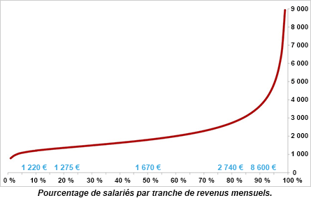 Pourcentage de salariés par tranche de revenus mensuels