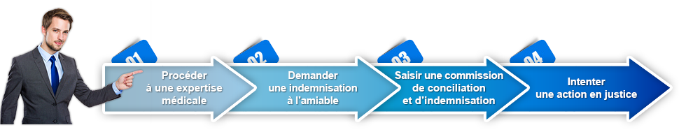 Procédure indemnisation préjudice médical