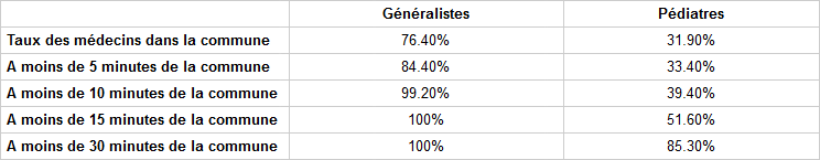 Taux recours pédiatres généralistes