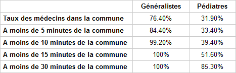 Taux recours pédiatres généralistes