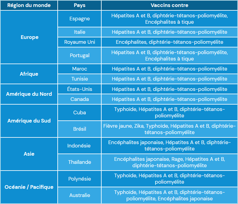 Tableau récapitulatif des vaccins à faire pour les 14 destinations préférées des français