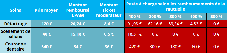 Exemple calcul ticket modérateur des soins dentaires