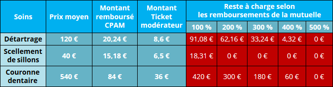 Exemple calcul ticket modérateur des soins dentaires