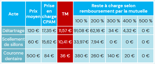 Exemple calcul ticket modérateur des soins dentaires