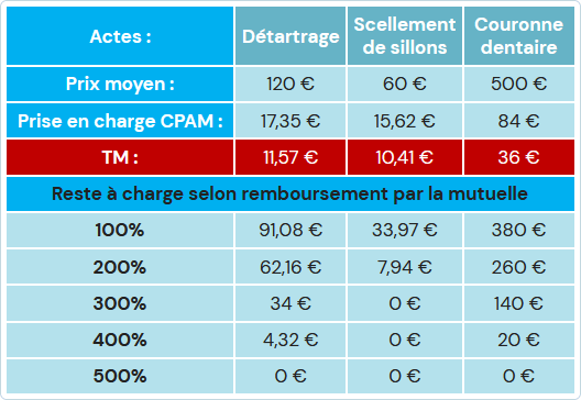 Exemple calcul ticket modérateur des soins dentaires