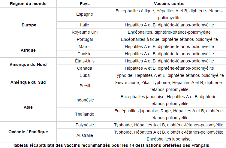 Tableau récapitulatif des vaccins à faire pour les 14 destinations préférées des français